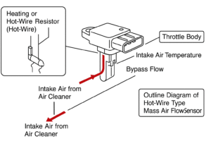 How Does a MAF Sensor Work?