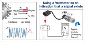 how to work Vehicle Speed Sensor?