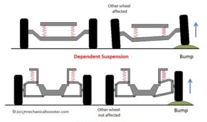 What is an Independent Rear Suspension?